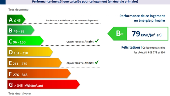 🌿 Comment réussir les objectifs 150 à Bruxelles et obtenir un PEB dans le vert ?