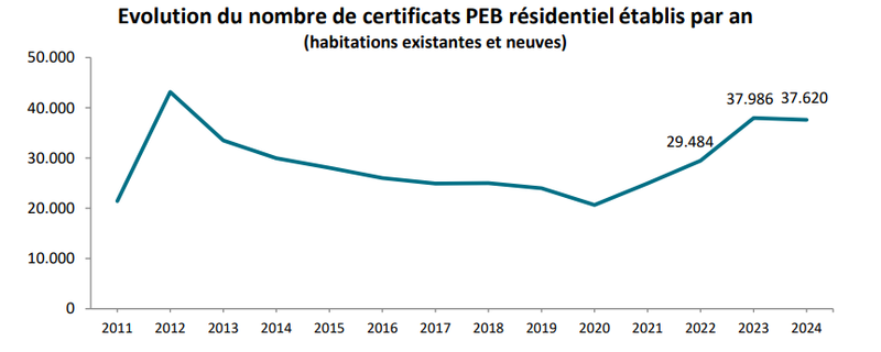 évolution de la certification des logements