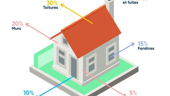 Quels travaux pour améliorer le PEB ? (Et comment bien les planifier)