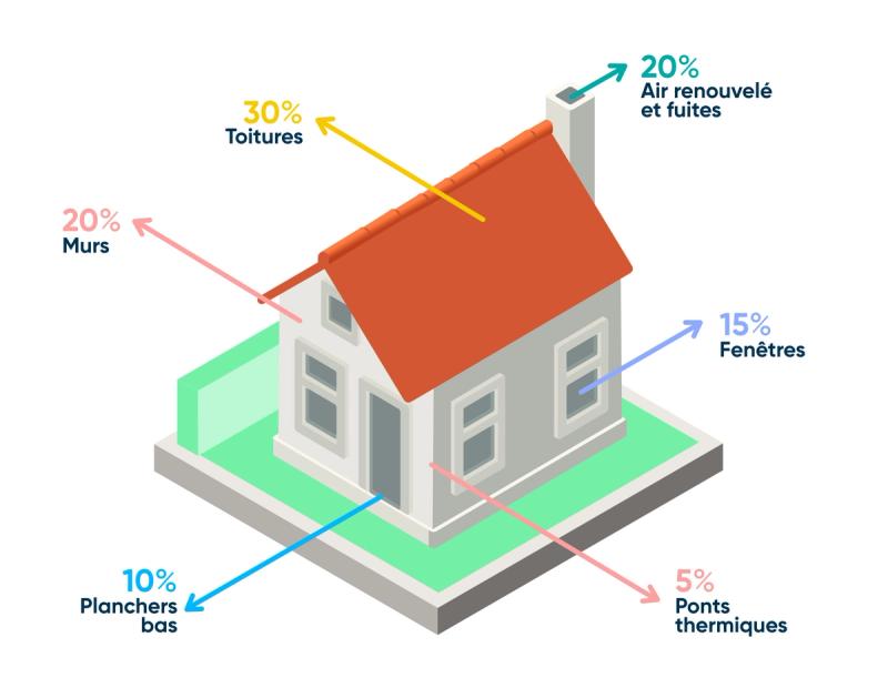 Pertes de chaleur dans une maison : 30% toiture, 20% murs, 20% ventilation/fuites, 15% fenêtres, 10% planchers, 5% ponts thermiques