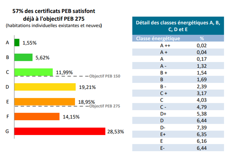 répartition des classes énergétiques