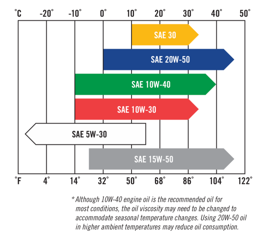 motor oil viscosity chart