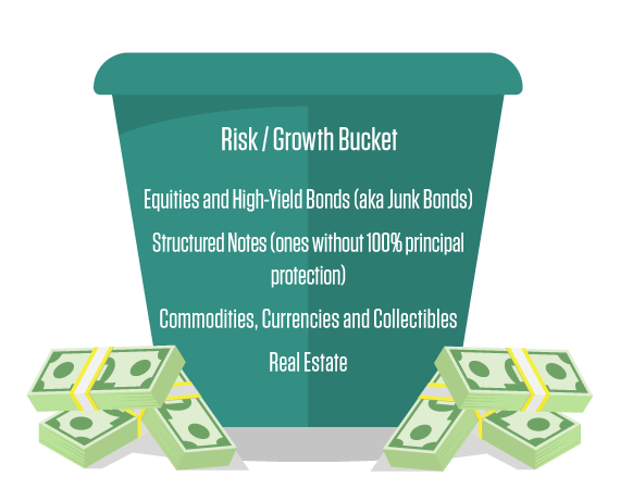 a green bucket with the words risk / growth bucket on it
