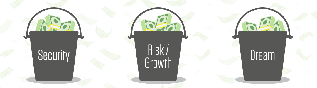 three buckets of money with the words security risk and dream on them