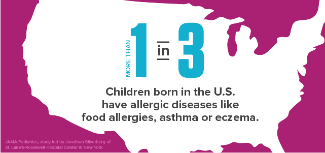 1 in 3 Children born in U.S have allergic diseases