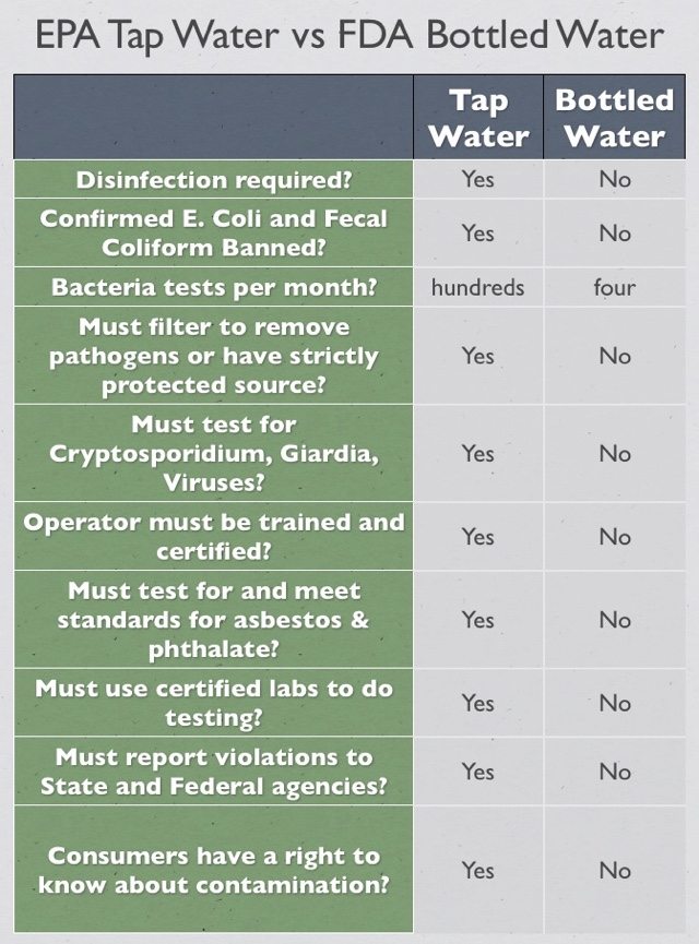 EPA Tap Water vs FDA Bottled Water