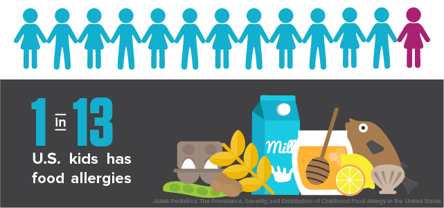 1 in 13 US kids has food allergies
