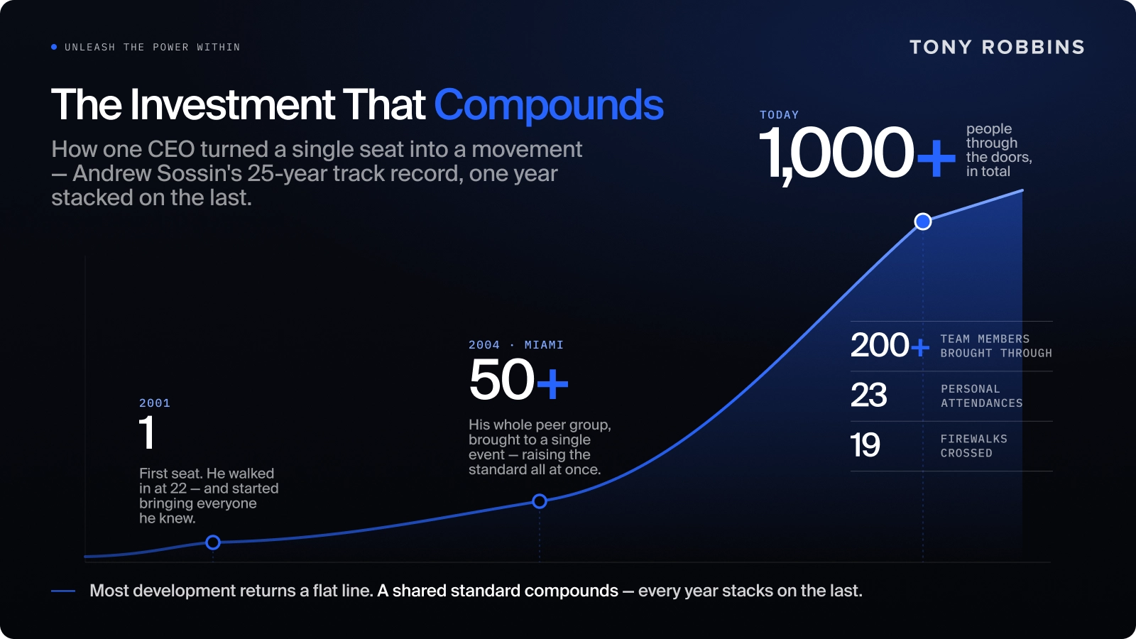 Tony Robbins graphic titled "The Investment That Compounds," showing a blue growth curve charting Andrew Sossin's journey from 1 participant in 2001 to over 1,000 people today, alongside other attendance metrics.