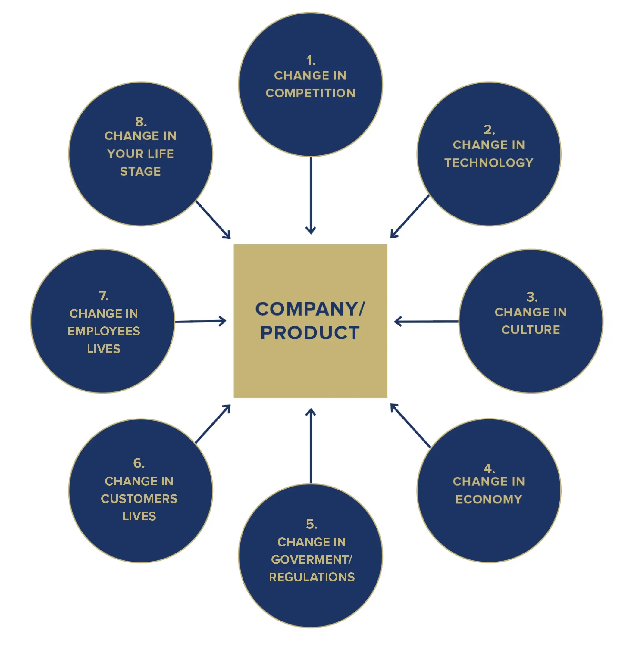Diagram showing 8 types of changes that impact a company or product: competition, technology, culture, economy, government/regulations, customers' lives, employees' lives, and your life stage.