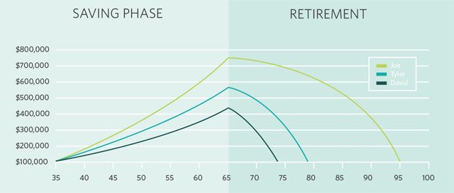 Same investment, same returns