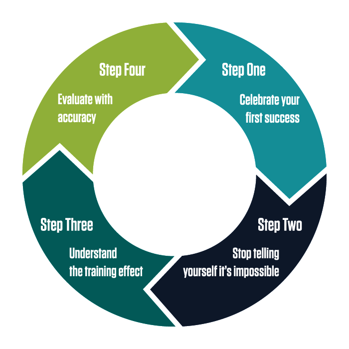 a diagram showing the steps to celebrate your first success
