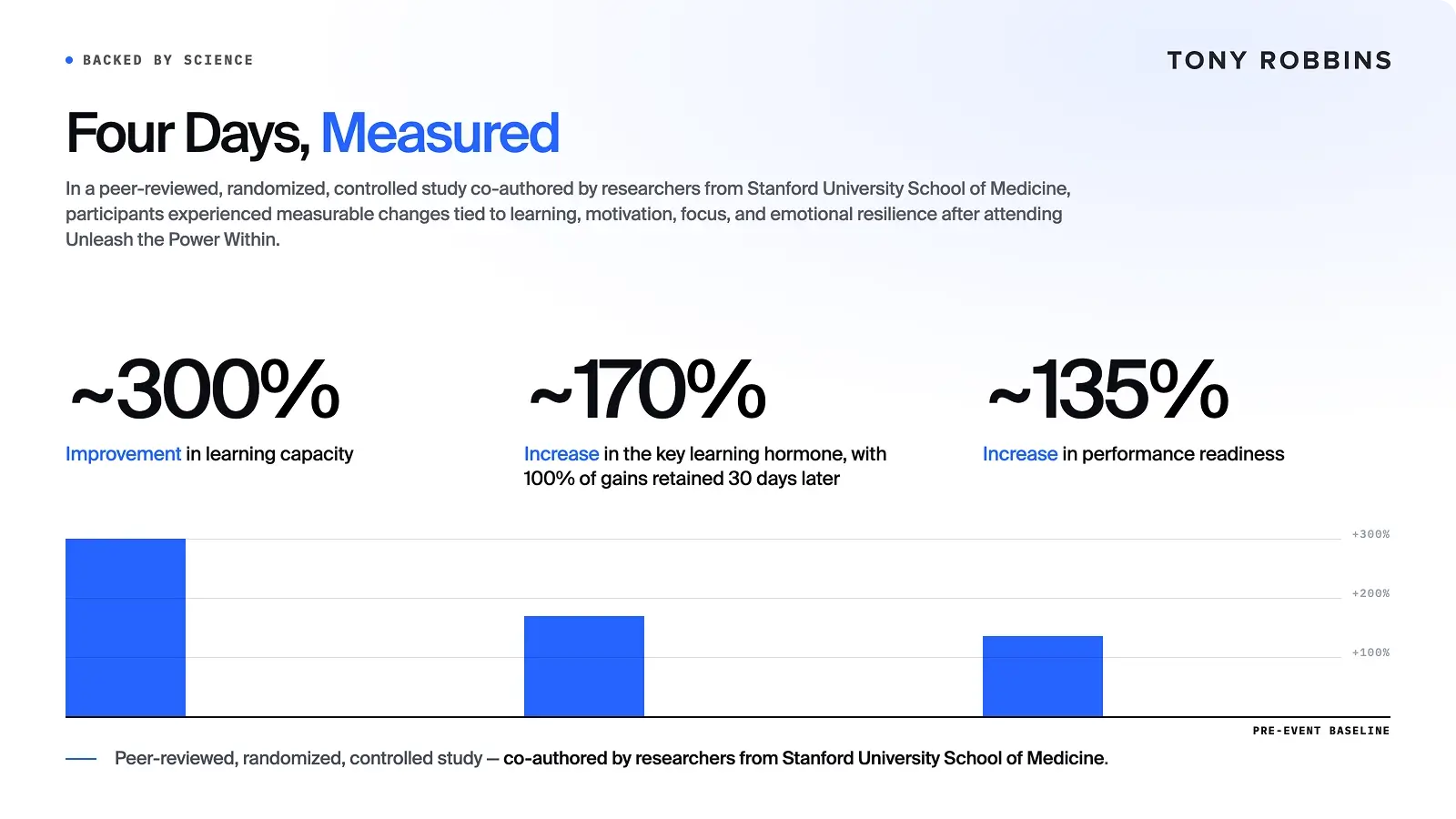 Bar chart showing a Stanford-backed study on Tony Robbins' 'Unleash the Power Within' event, indicating ~300% improvement in learning capacity, ~170% increase in a key learning hormone, and ~135% increase in performance readiness.