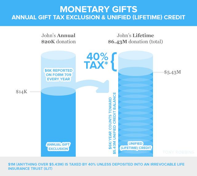 Irrevocable life insurance trust
