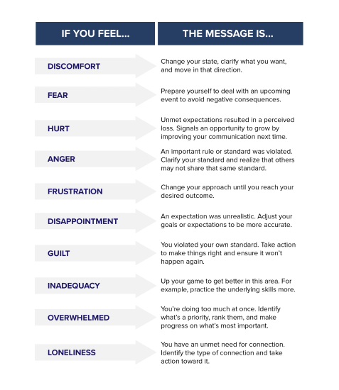 Decoding the action signals