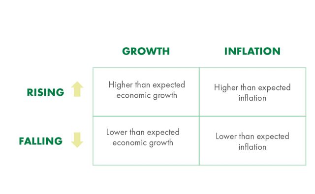 Growth and inflation