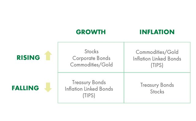 Growth and Inflation
