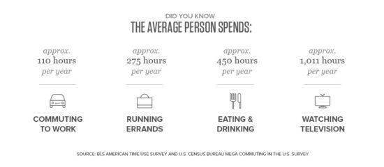 average persons spends time-wasting habits