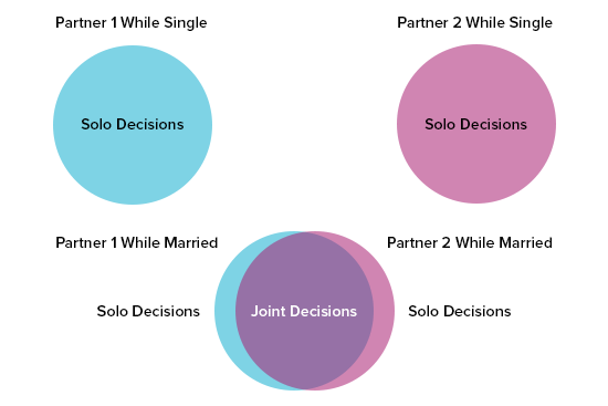 Decisions: Single vs. Couple