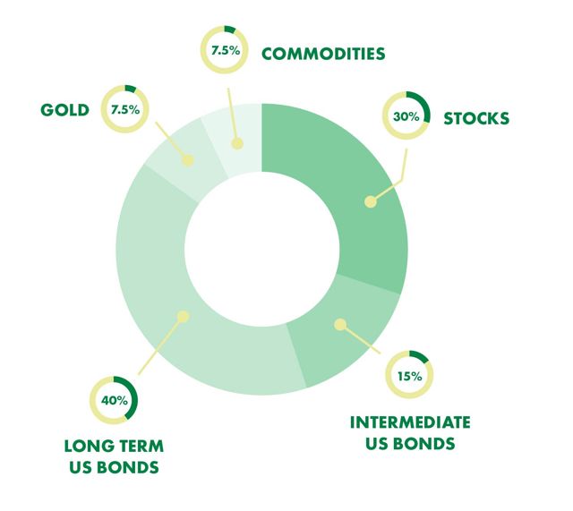 US Bonds and Stocks