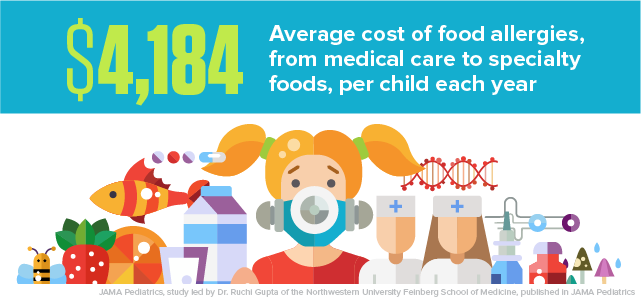 Average cost of food allergies