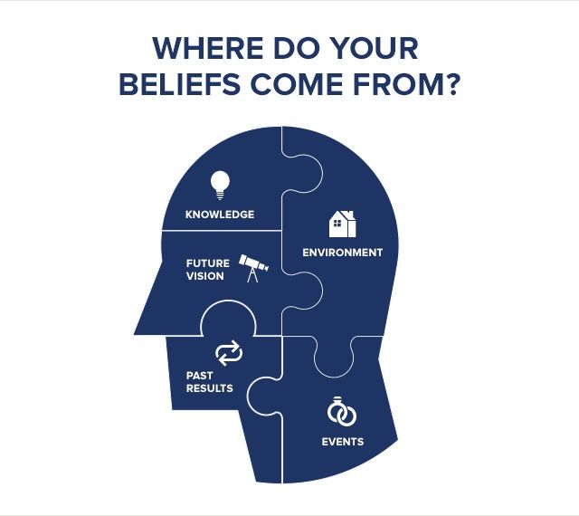 Beliefs comes from