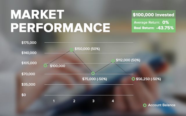 Market Performance