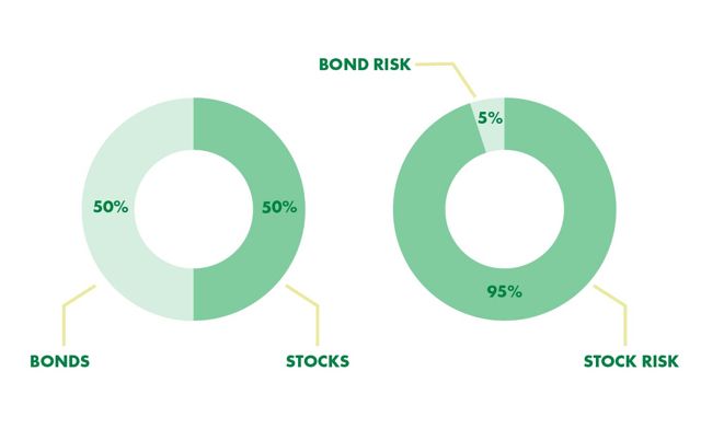 Bonds and Stocks