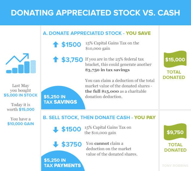Donate stock, not cash