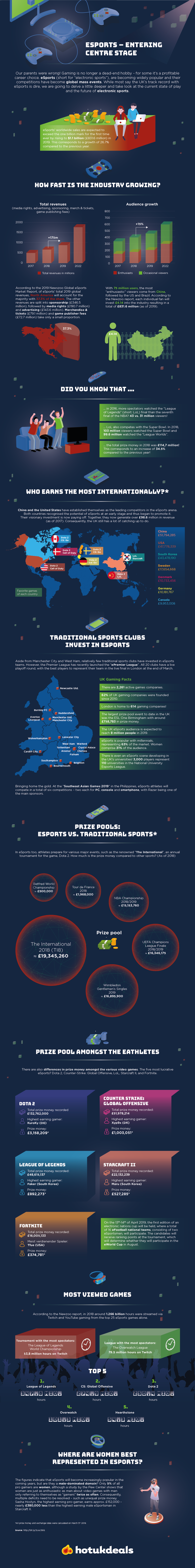 eSports - Entering center stage