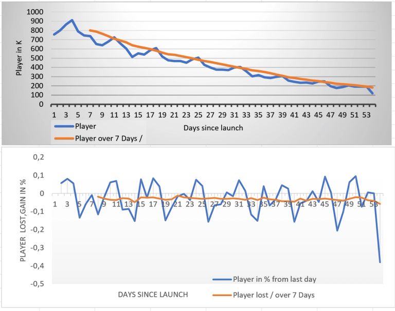 New World droping player count is overwhelming. Analytics and prognosis for NW. : r/newworldgame