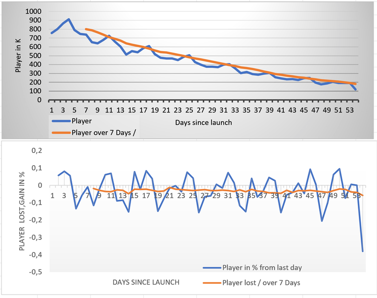 New World droping player count is overwhelming. Analytics and prognosis for NW. : r/newworldgame