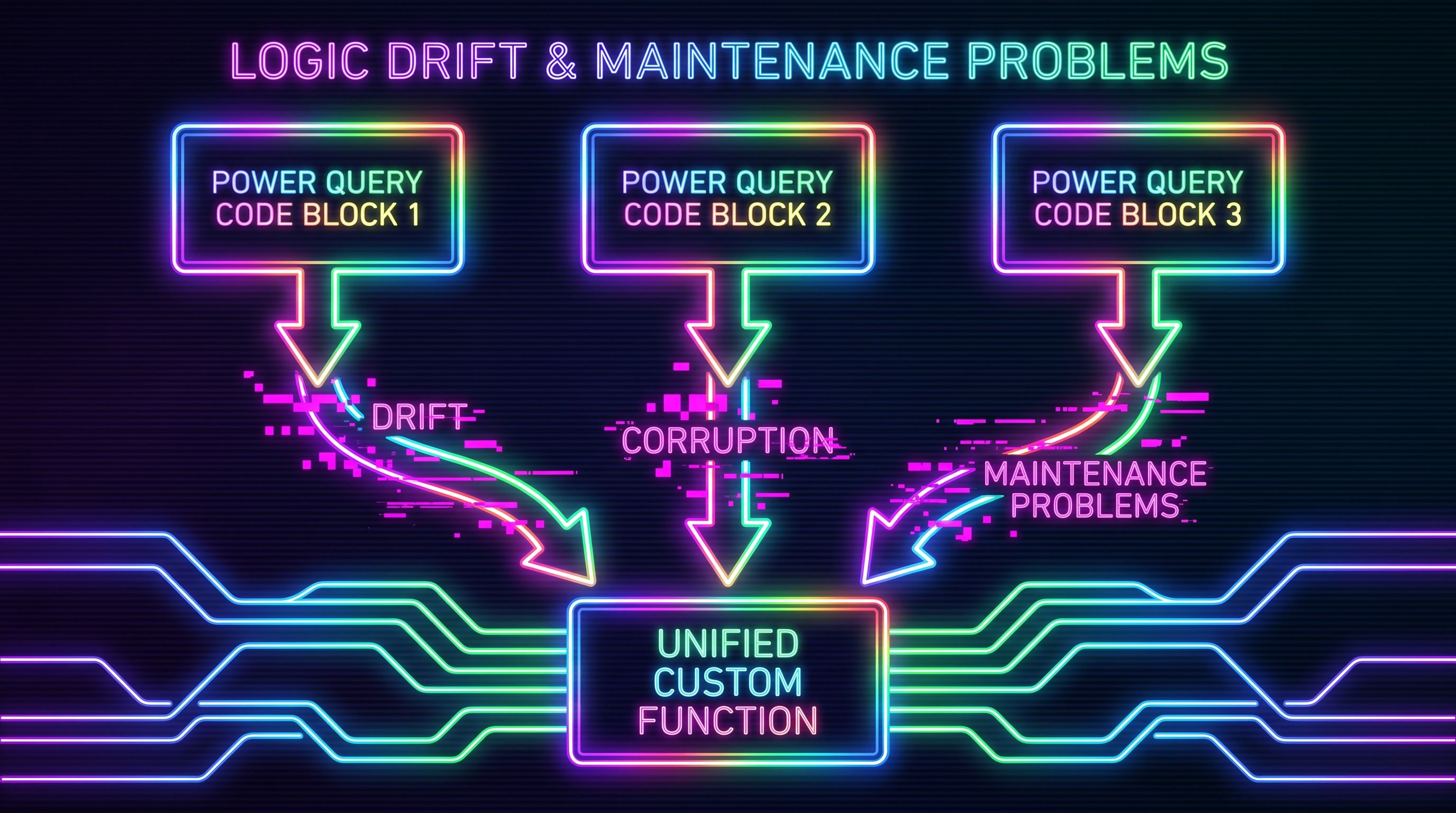 Three neon Power Query code blocks with magenta glitch corruption, arrows converging into one custom function box below.
