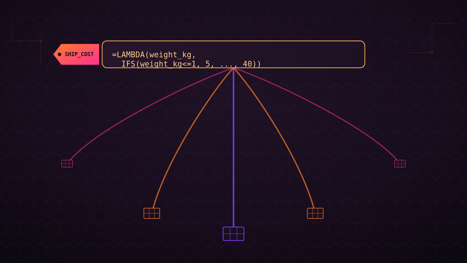 Glowing Excel formula bar labeled SHIP_COST with magenta-orange light trails branching to multiple spreadsheet cells.
