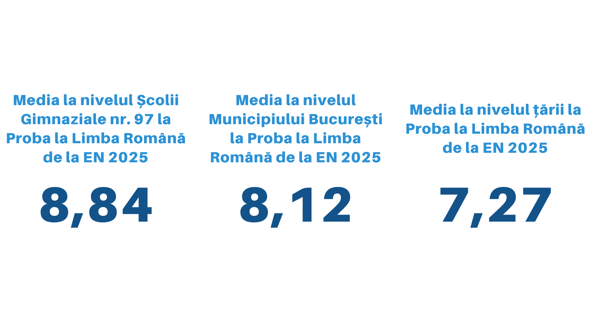 Rezultatele elevilor Școlii Gimnaziale nr. 97 la Evaluarea Națională 2025 — fotografia 4