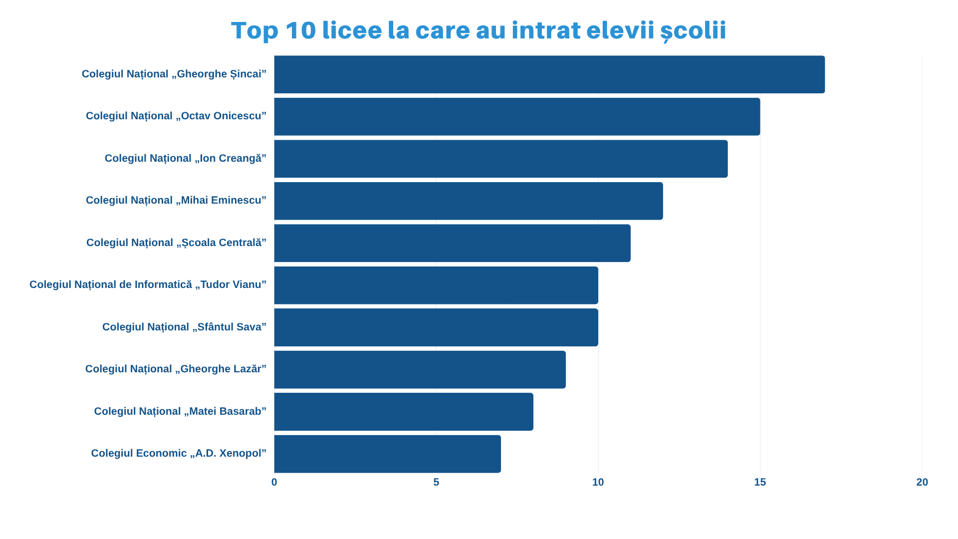 Rezultatele la admiterea în licee, 2025