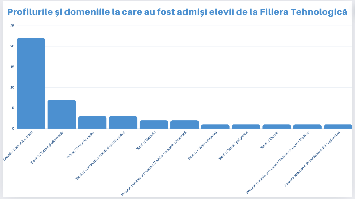 Rezultate la Admiterea în Licee 2024 ale elevilor Școlii Gimnaziale nr. 97 — fotografia 1