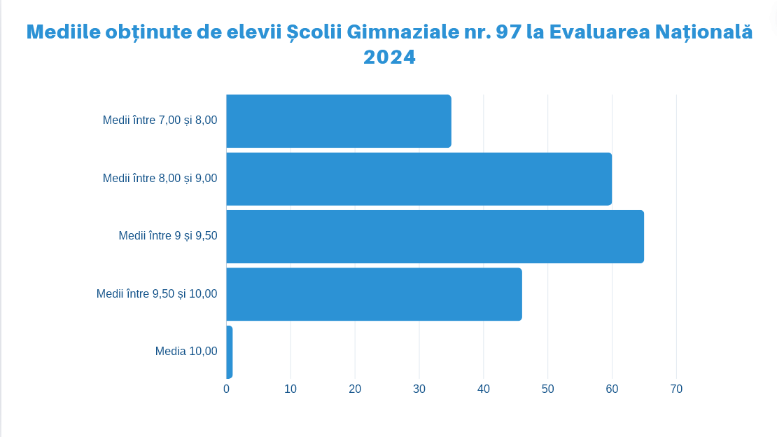 Rezultatele elevilor Școlii Gimnaziale nr. 97 la Evaluarea Națională 2024 — fotografia 1