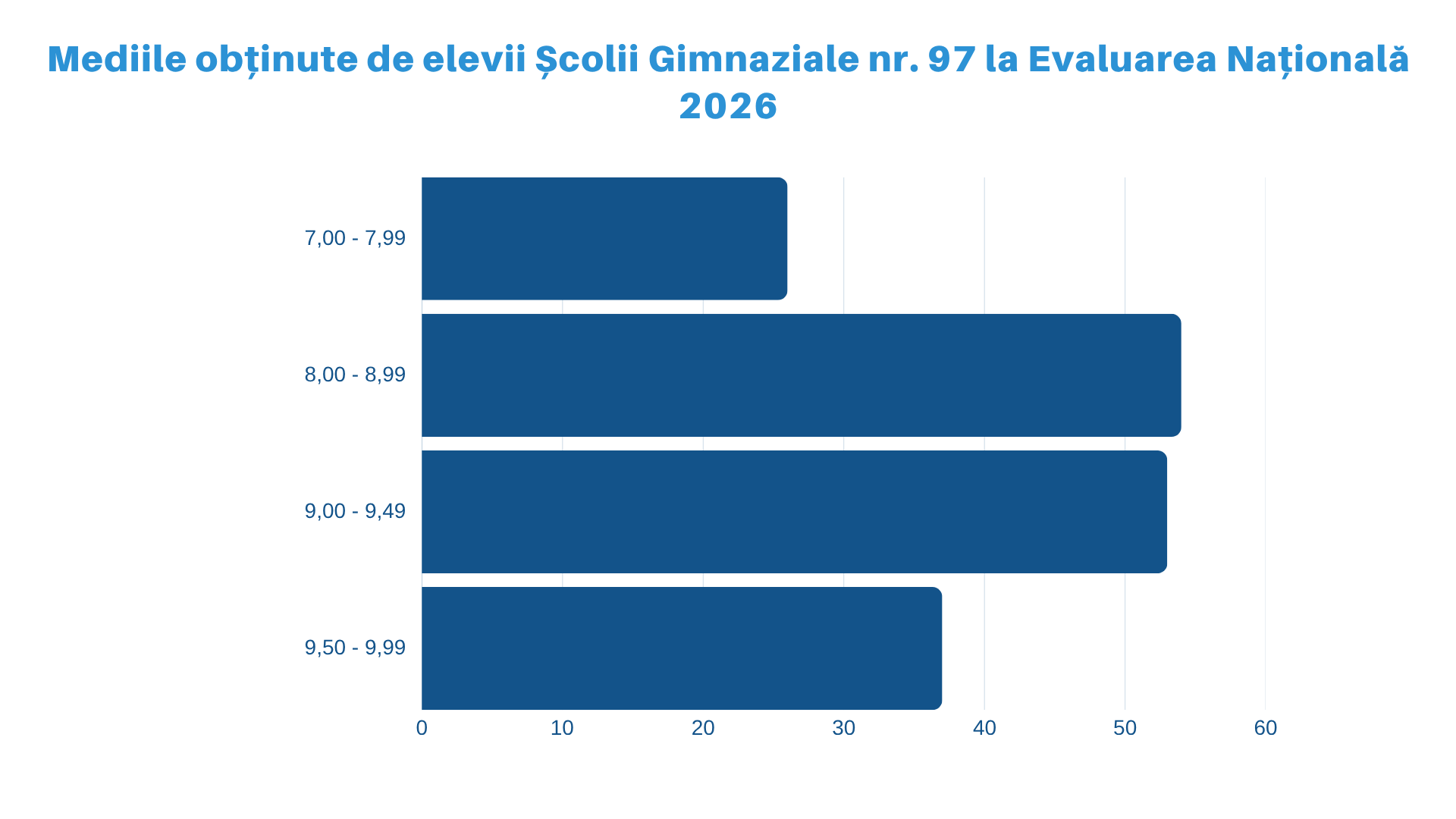 Rezultatele elevilor Școlii Gimnaziale nr. 97 la Evaluarea Națională 2026 — fotografia 5