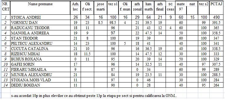 Clasament cerc clasa a VII-a 2008-2009