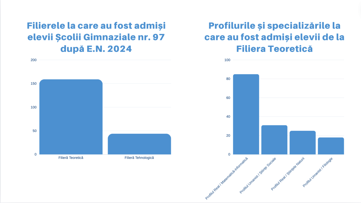 Rezultate la Admiterea în Licee 2024 ale elevilor Școlii Gimnaziale nr. 97 — fotografia 2