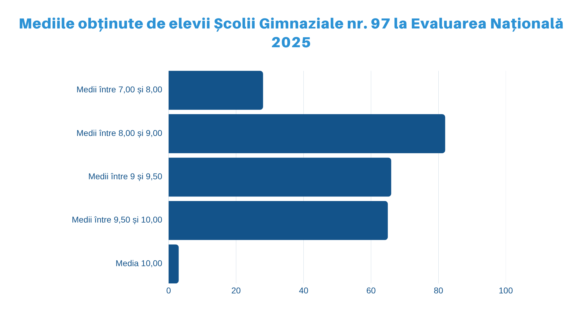 Rezultatele elevilor Școlii Gimnaziale nr. 97 la Evaluarea Națională 2025 — fotografia 5