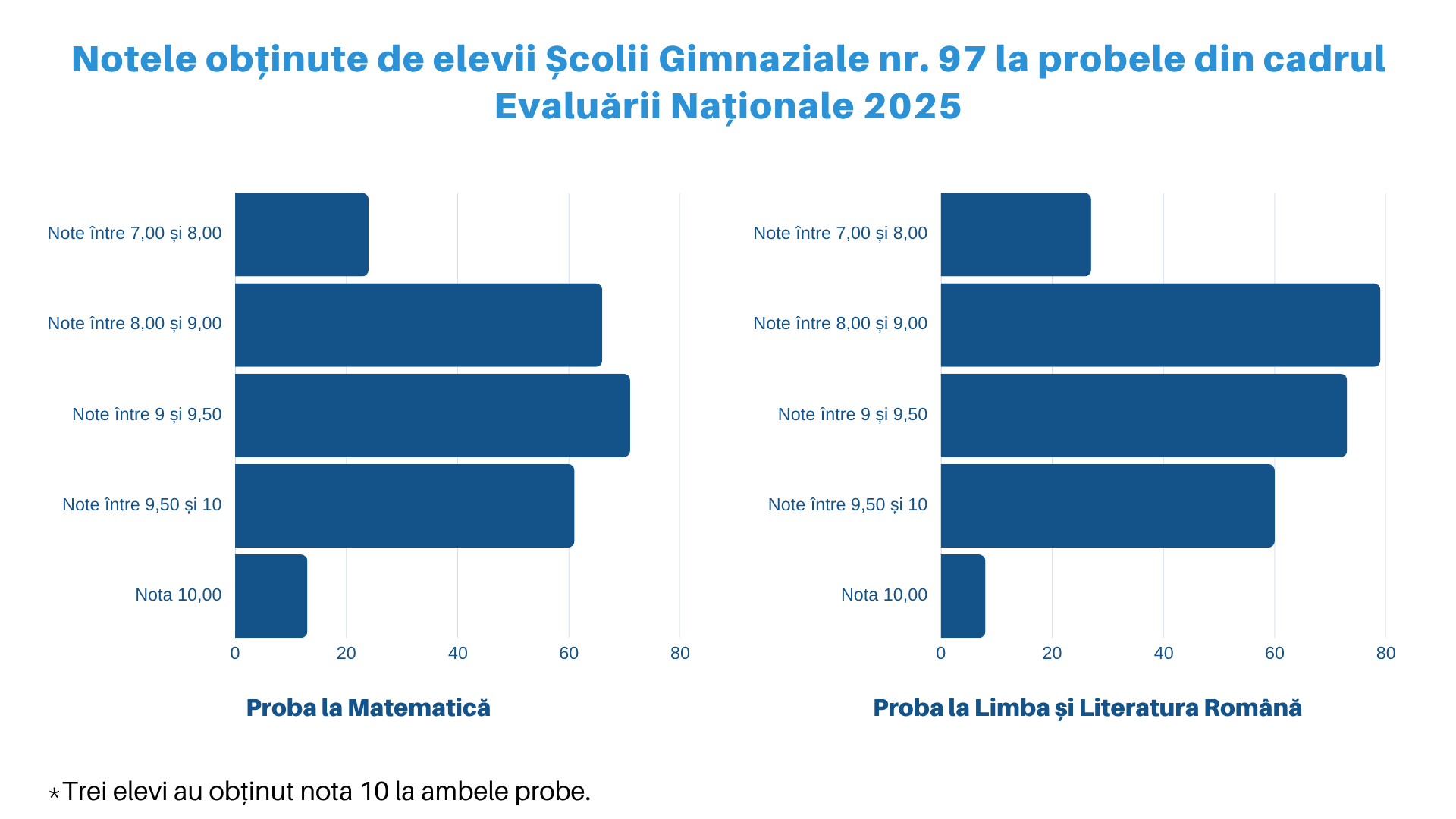 Rezultatele elevilor Școlii Gimnaziale nr. 97 la Evaluarea Națională 2025 — fotografia 3