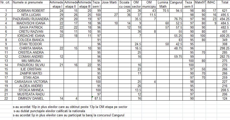 Clasament cerc clasa a V-a 2008-2009