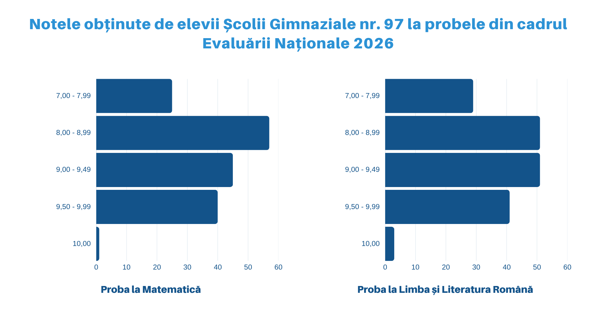Rezultatele elevilor Școlii Gimnaziale nr. 97 la Evaluarea Națională 2026 — fotografia 4