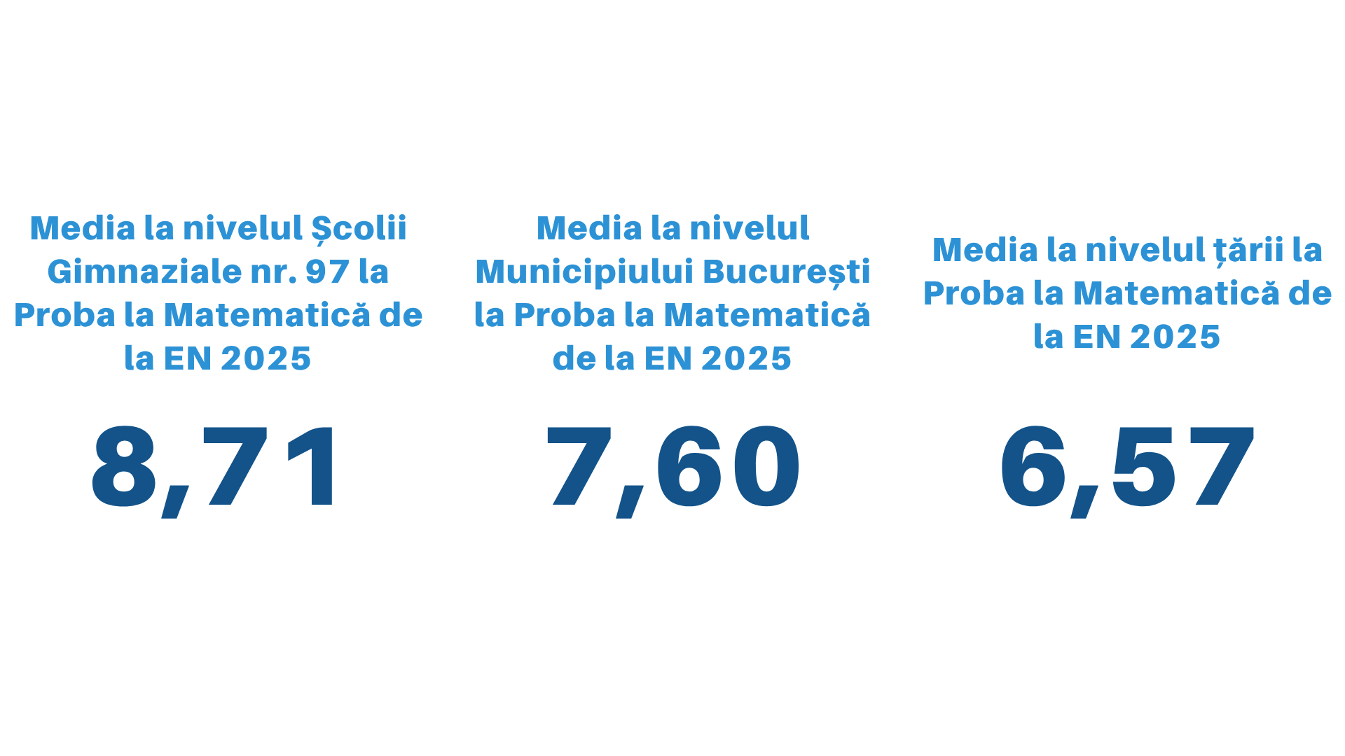 Rezultatele elevilor Școlii Gimnaziale nr. 97 la Evaluarea Națională 2025 — fotografia 1