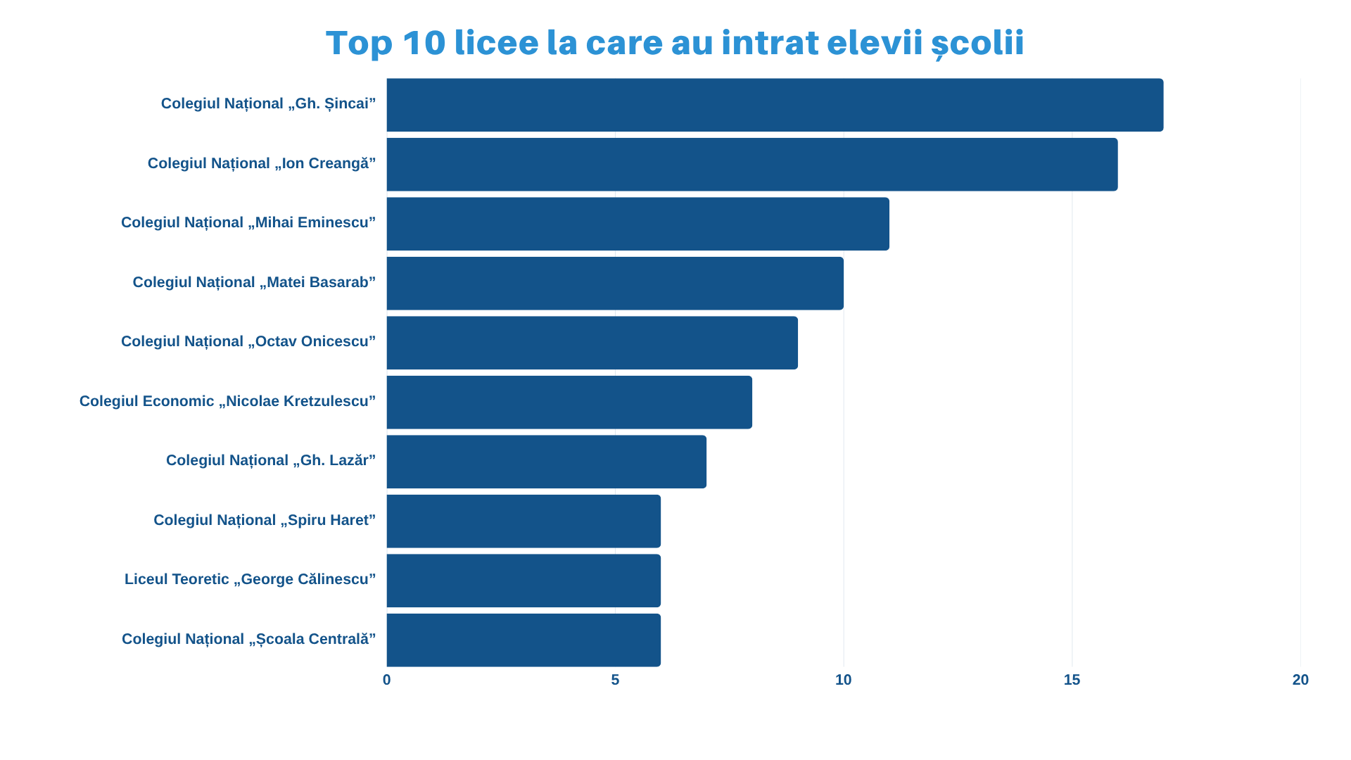 Rezultatele admiterii în licee, 2026