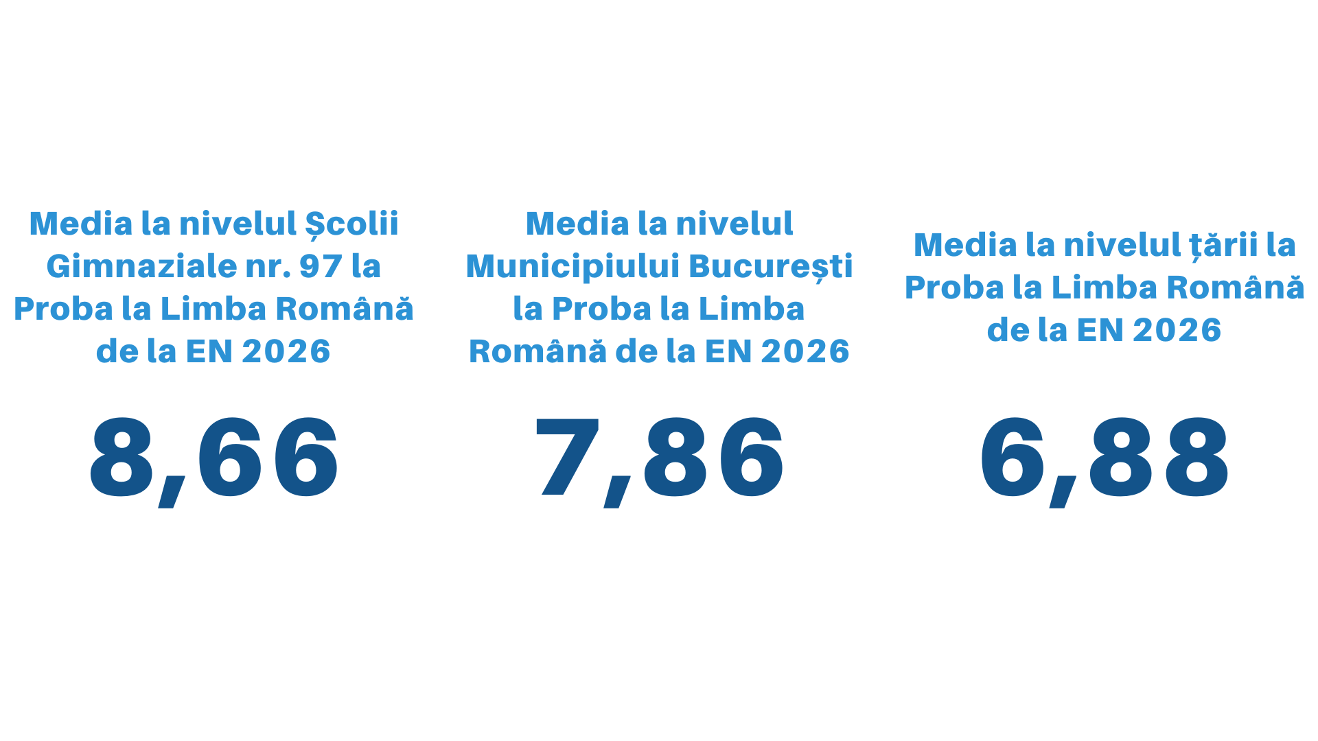 Rezultatele elevilor Școlii Gimnaziale nr. 97 la Evaluarea Națională 2026 — fotografia 3