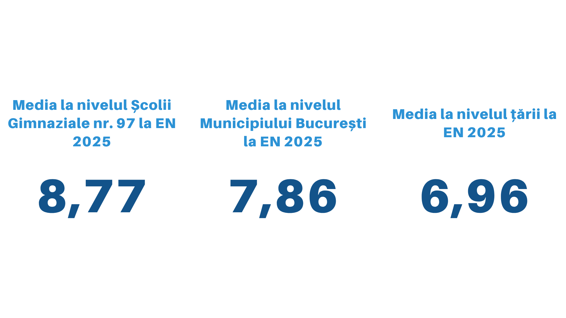 Rezultatele elevilor Școlii Gimnaziale nr. 97 la Evaluarea Națională 2025 — fotografia 2