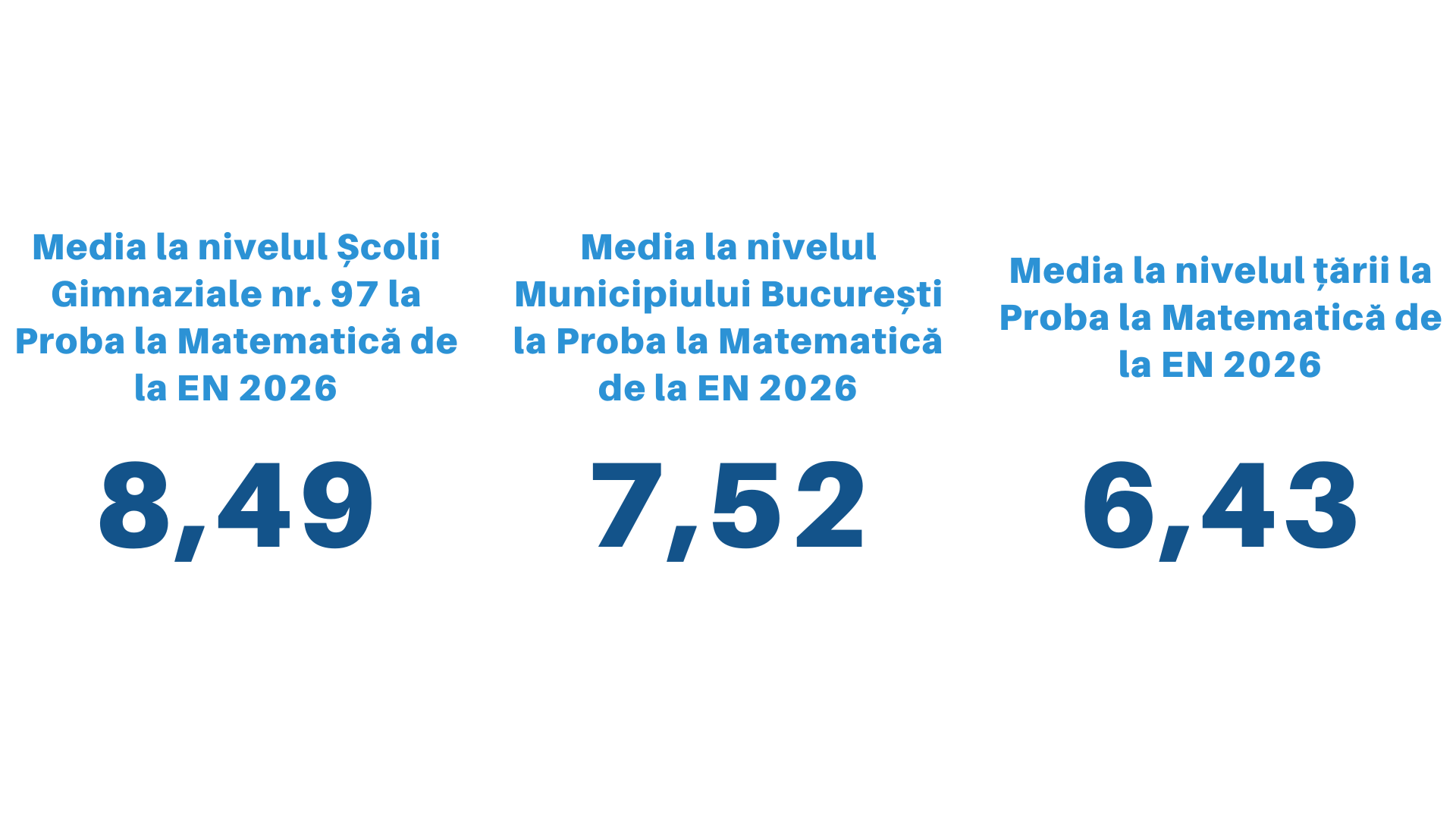 Rezultatele elevilor Școlii Gimnaziale nr. 97 la Evaluarea Națională 2026 — fotografia 2