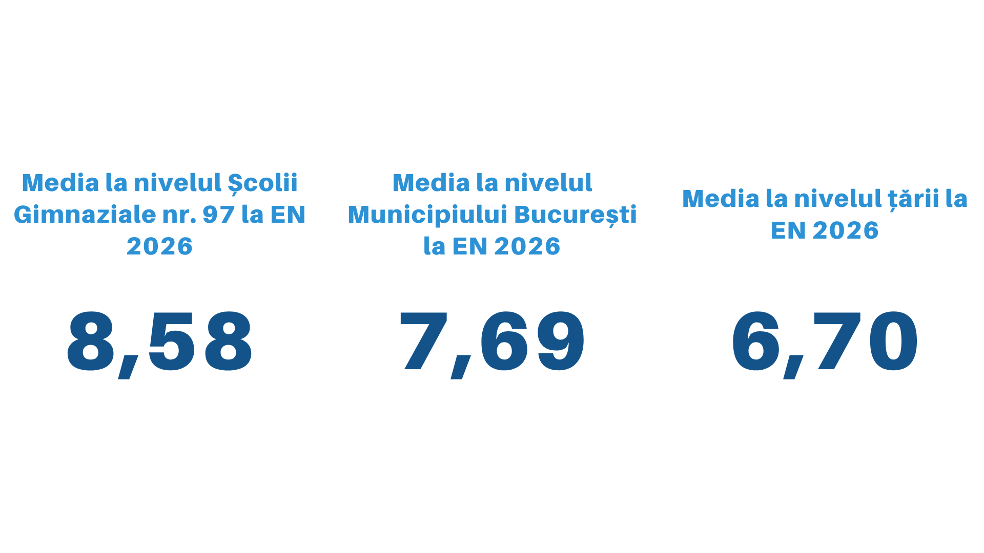 Rezultatele elevilor Școlii Gimnaziale nr. 97 la Evaluarea Națională 2026 — fotografia 1